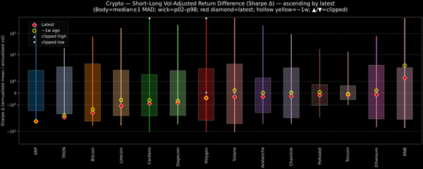 Crypto — Short–Long Vol-Adjusted Return Difference — 2025-11-04