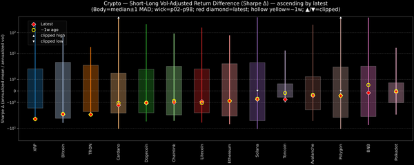 Crypto — Short–Long Vol-Adjusted Return Difference — 2025-11-17