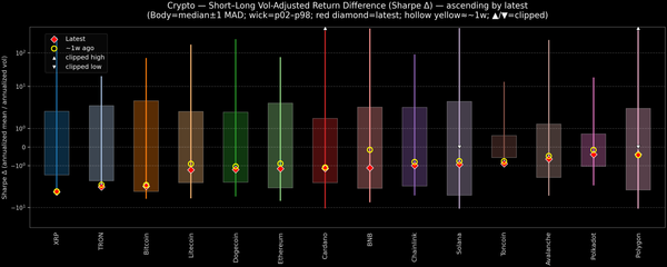 Crypto — Short–Long Vol-Adjusted Return Difference — 2025-11-21