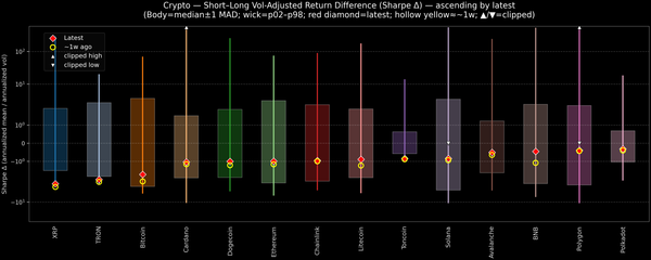 Crypto — Short–Long Vol-Adjusted Return Difference — 2025-11-28