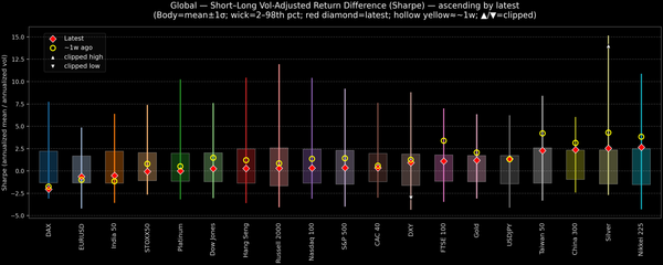 Global — Short–Long Vol-Adjusted Return Difference — 2025-11-20