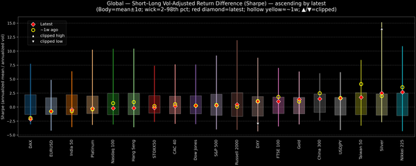 Global — Short–Long Vol-Adjusted Return Difference — 2025-11-25