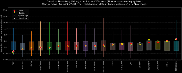 Global — Short–Long Vol-Adjusted Return Difference — 2025-11-28