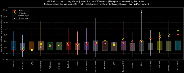 Global — Short–Long Vol-Adjusted Return Difference — 2025-11-06