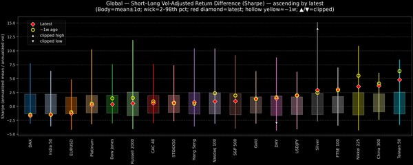 Global — Short–Long Vol-Adjusted Return Difference — 2025-11-11