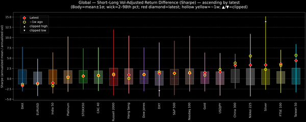 Global — Short–Long Vol-Adjusted Return Difference — 2025-11-12