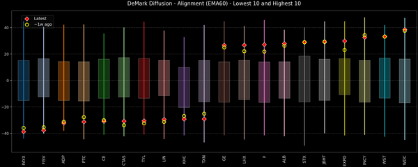 DeMark Diffusion™ - S&P 500 Top & Bottom 10 - 2025-11-11