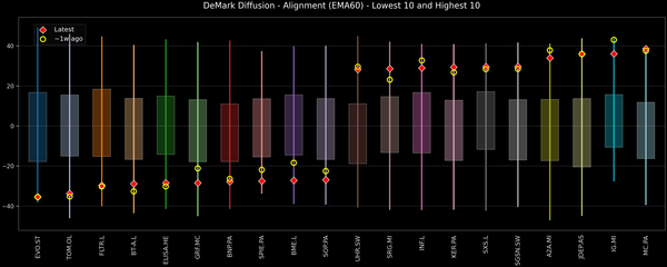 DeMark Diffusion™ - STOXX Europe 600 Top & Bottom 10 - 2025-11-11