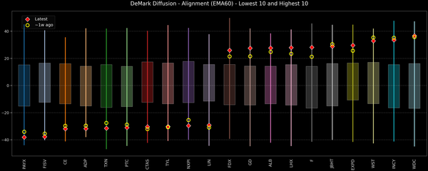 DeMark Diffusion™ - S&P 500 Top & Bottom 10 - 2025-11-12