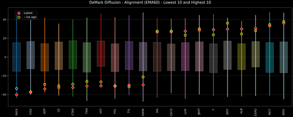 DeMark Diffusion™ - S&P 500 Top & Bottom 10 - 2025-11-13