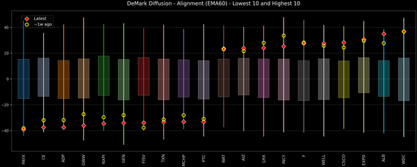 DeMark Diffusion™ - S&P 500 Top & Bottom 10 - 2025-11-19