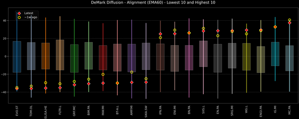 DeMark Diffusion™ - STOXX Europe 600 Top & Bottom 10 - 2025-11-19