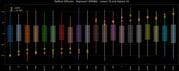 DeMark Diffusion™ - S&P 500 Top & Bottom 10 - 2025-11-20