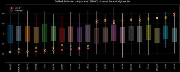 DeMark Diffusion™ - STOXX Europe 600 Top & Bottom 10 - 2025-11-20