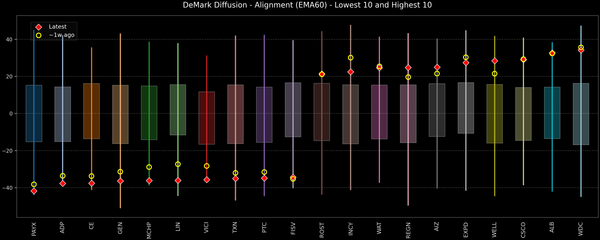 DeMark Diffusion™ - S&P 500 Top & Bottom 10 - 2025-11-21