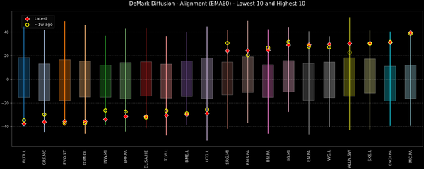 DeMark Diffusion™ - STOXX Europe 600 Top & Bottom 10 - 2025-11-24