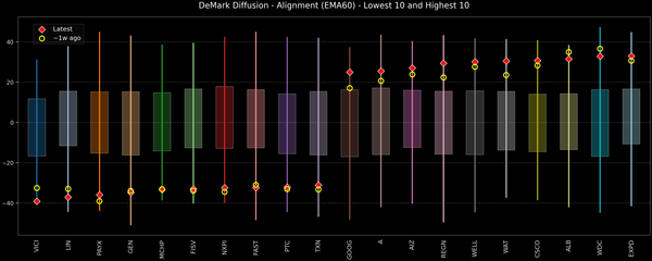 DeMark Diffusion™ - S&P 500 Top & Bottom 10 - 2025-11-26
