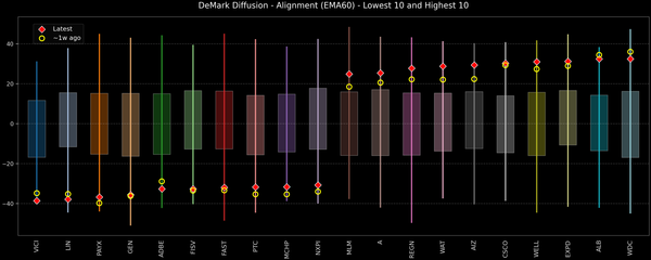 DeMark Diffusion™ - S&P 500 Top & Bottom 10 - 2025-11-27