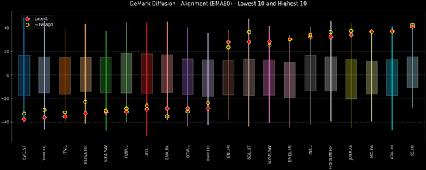 DeMark Diffusion™ - STOXX Europe 600 Top & Bottom 10 - 2025-11-06
