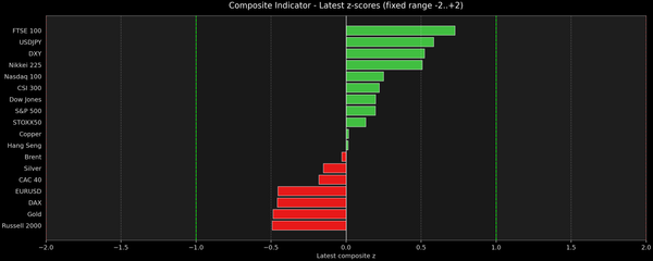 Composite Indicator - Z-score Snapshot (11-11-2025)