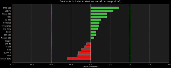 Composite Indicator - Z-score Snapshot (11-13-2025)