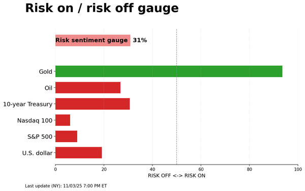 Risk on/off gauge - 11-04-2025