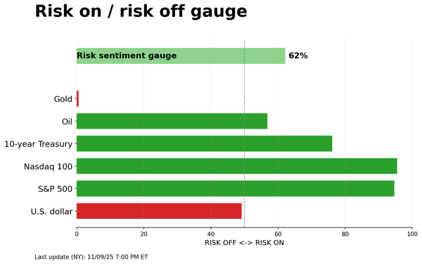 Risk on/off gauge - 11-10-2025