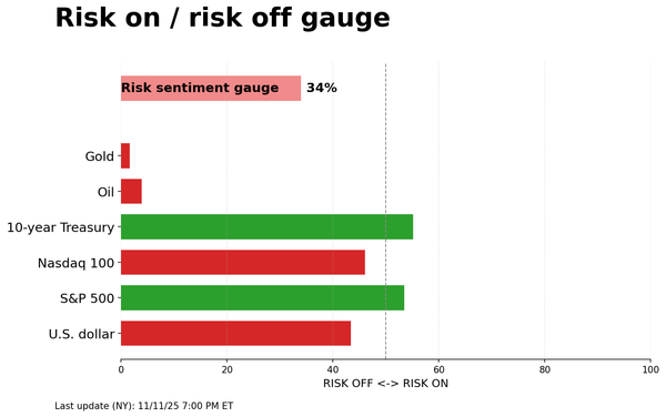 Risk on/off gauge - 11-12-2025
