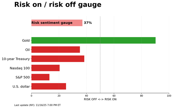 Risk on/off gauge - 11-17-2025
