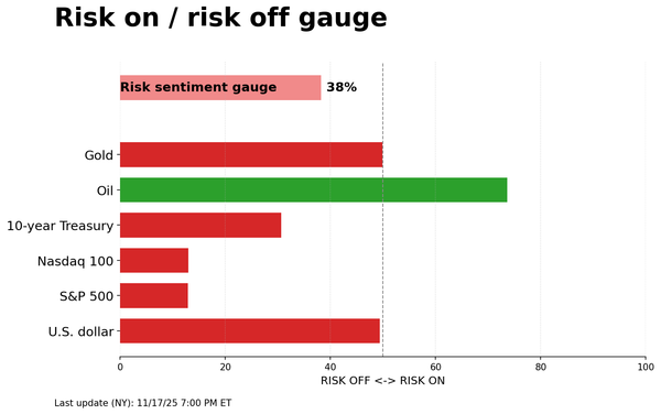Risk on/off gauge - 11-18-2025