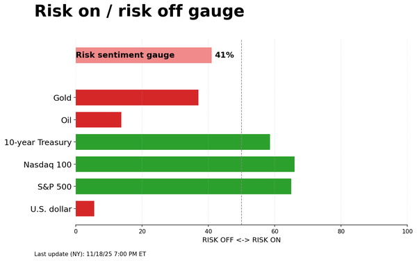 Risk on/off gauge - 11-19-2025