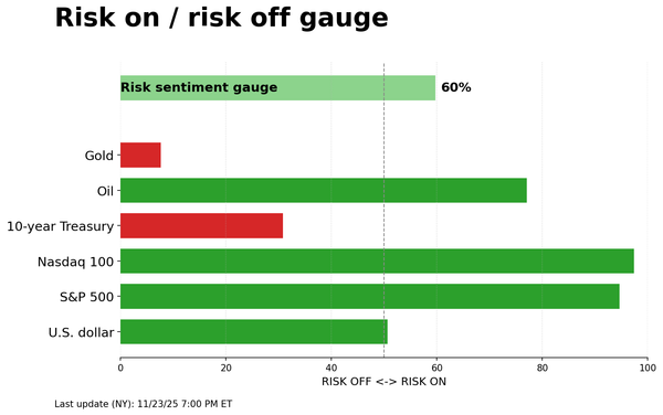 Risk on/off gauge - 11-24-2025
