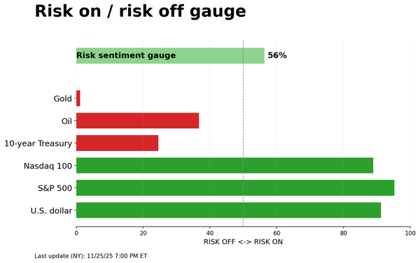 Risk on/off gauge - 11-26-2025