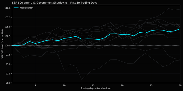 Shutdown Panic vs Market History: What Actually Happens to the S&P 500?