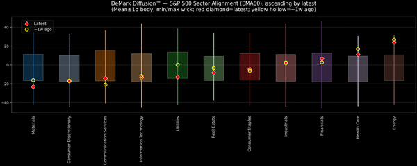 DeMark Diffusion™ - S&P 500 Sectors - 2025-12-05