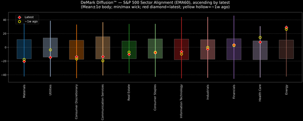 DeMark Diffusion™ - S&P 500 Sectors - 2025-12-09