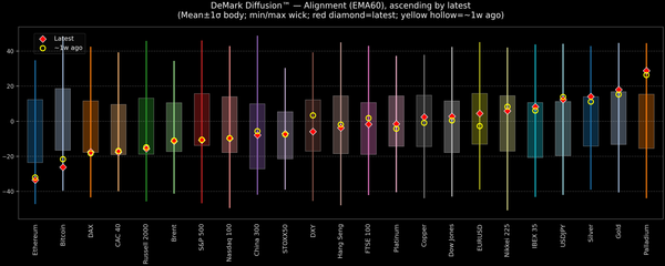 DeMark Diffusion™ - Global Markets - 2025-12-02