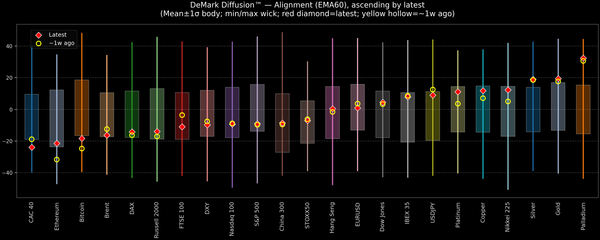 DeMark Diffusion™ - Global Markets - 2025-12-10