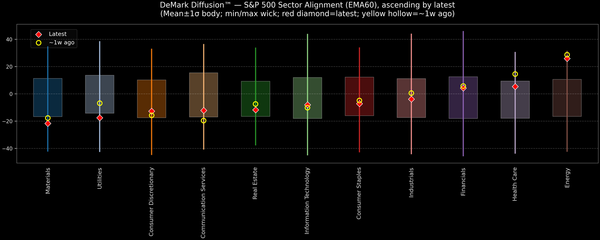 DeMark Diffusion™ - S&P 500 Sectors - 2025-12-10