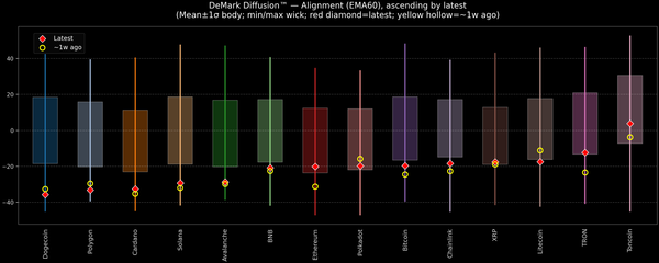 DeMark Diffusion™ - Crypto Markets - 2025-12-10
