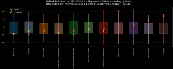 DeMark Diffusion™ - S&P 500 Sectors - 2025-12-11