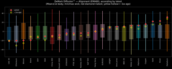 DeMark Diffusion™ - Global Markets - 2025-12-12