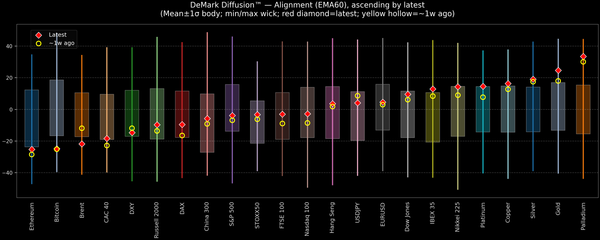 DeMark Diffusion™ - Global Markets - 2025-12-15