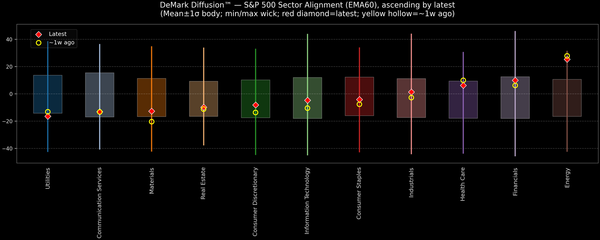 DeMark Diffusion™ - S&P 500 Sectors - 2025-12-15