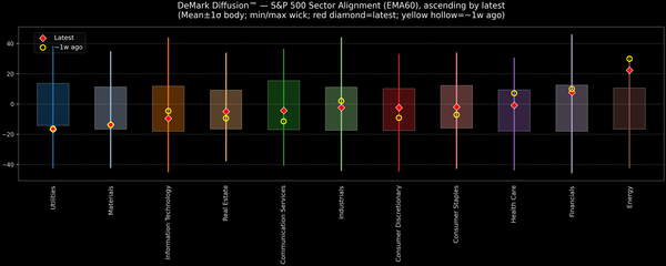 DeMark Diffusion™ - S&P 500 Sectors - 2025-12-18