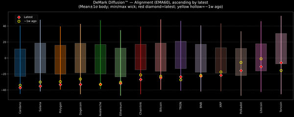 DeMark Diffusion™ - Crypto Markets - 2025-12-02
