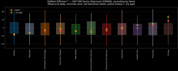 DeMark Diffusion™ - S&P 500 Sectors - 2025-12-19