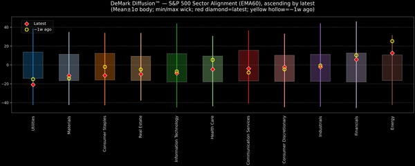 DeMark Diffusion™ - S&P 500 Sectors - 2025-12-22