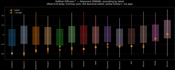 DeMark Diffusion™ - Crypto Markets - 2025-12-22
