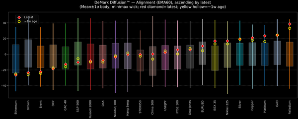 DeMark Diffusion™ - Global Markets - 2025-12-23